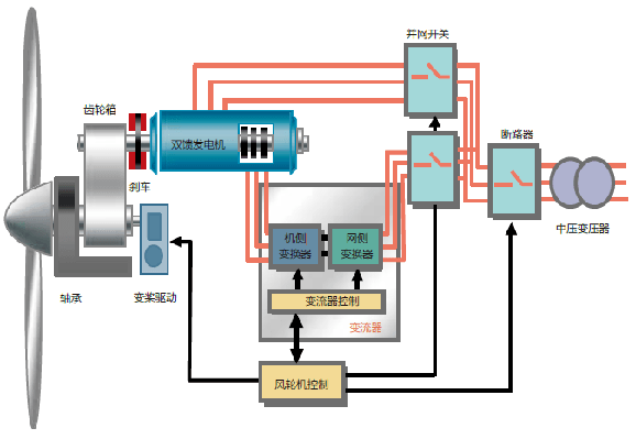 雙饋式變流器 雙饋式變流器