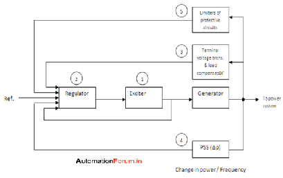 勵磁系統(tǒng) 勵磁系統(tǒng)