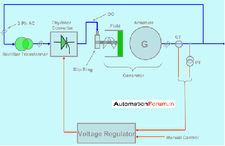 靜態(tài)自勵勵磁系統(tǒng) 靜態(tài)自勵勵磁系統(tǒng)