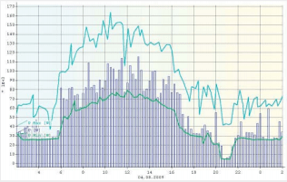 電能質(zhì)量分析儀負荷概要記錄 電能質(zhì)量分析儀負荷概要記錄