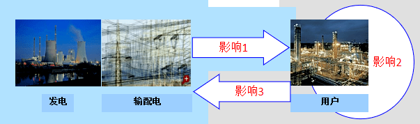 電網(wǎng)電能質(zhì)量使用影響因素 電網(wǎng)電能質(zhì)量使用影響因素